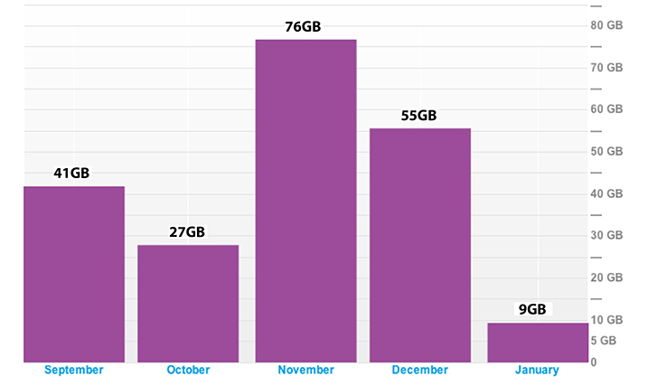 Time Warner Internet Data Usage