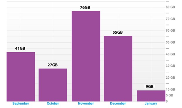 Time Warner Internet Data Usage
