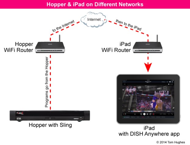 Hopper & iPad on Different Networks