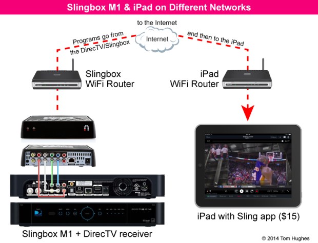 Slingbox M1 - Different Networks