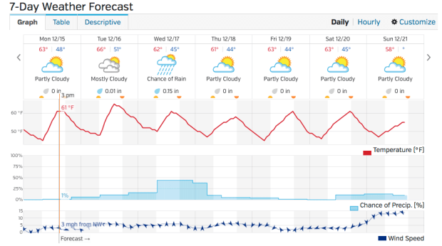 December 15 - 21 Forecast