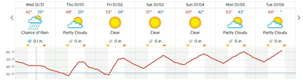 Snow in Havasu-Forecast