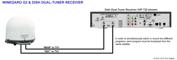Winegard G2 & DISH 722 Receiver