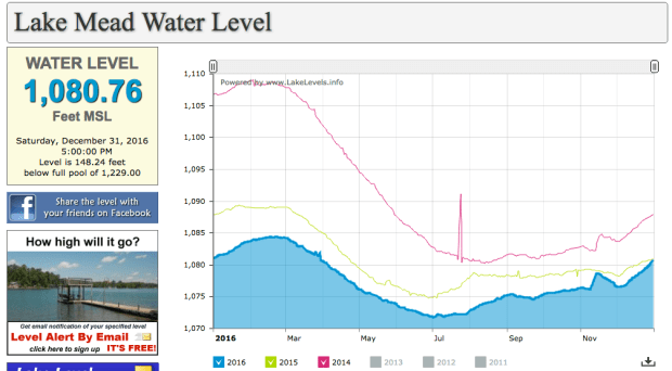 Current Lake Mead Level (Dec 2016)